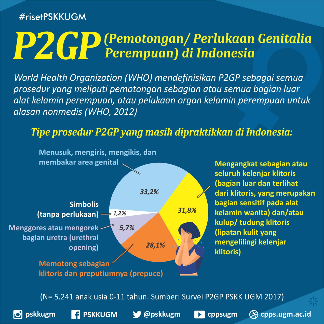 P2GP (Pemotongan/Perlukaan Genitalia Perempuan) di Indonesia - infografis